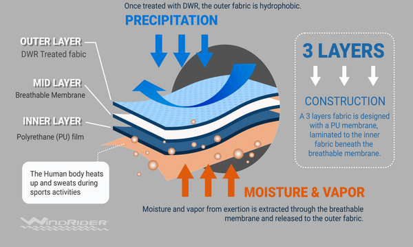 Caring for Your Rain Repellant Jackets by WindRider