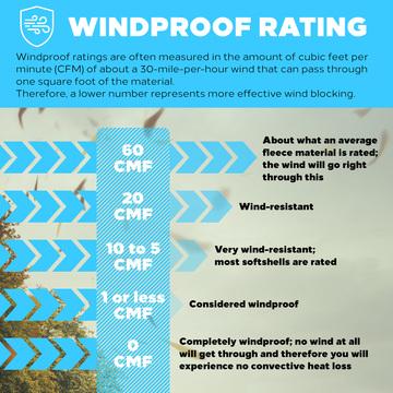 How are windproof capabilities measured for clothing?